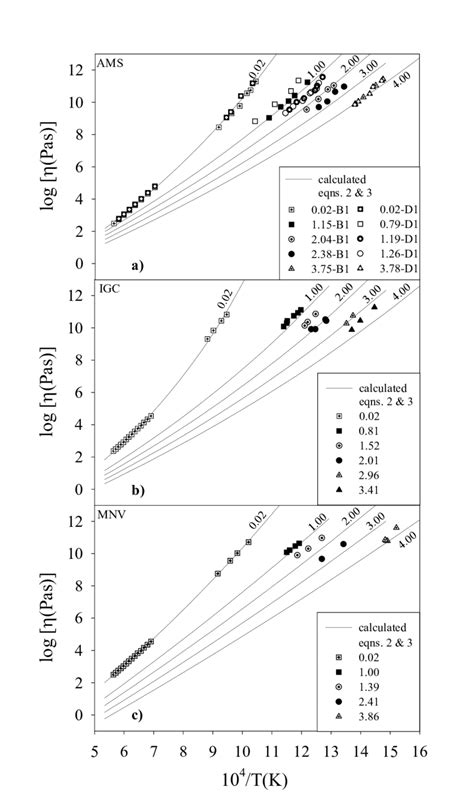 2 Viscosity Measurements Symbols And Calculations Lines For The Download Scientific