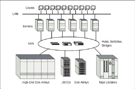 San Storage Devices Behind The Server Download Scientific Diagram