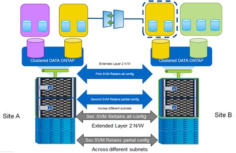 NetApp ONTAP SnapMirror For SVM