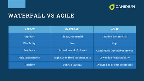 Agile Vs Waterfall Pricing Project Roadmaps From Start To Finish