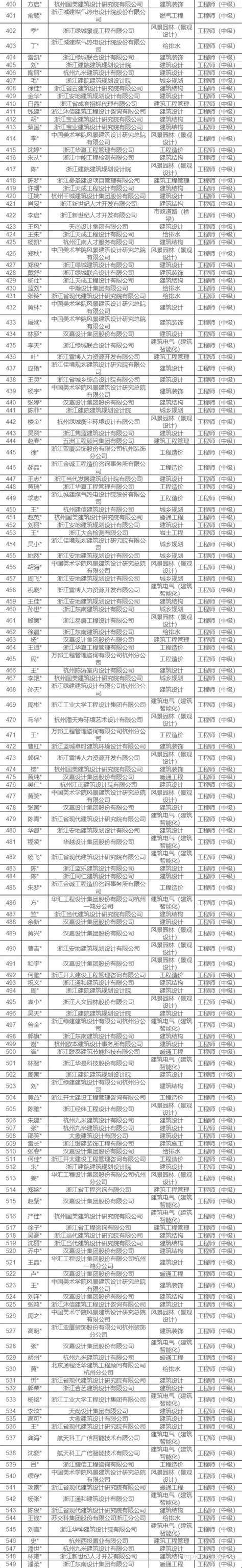 2023年度浙江省人才市场建设工程中、初级专业技术职务任职资格评审工作计划评前公示 知乎