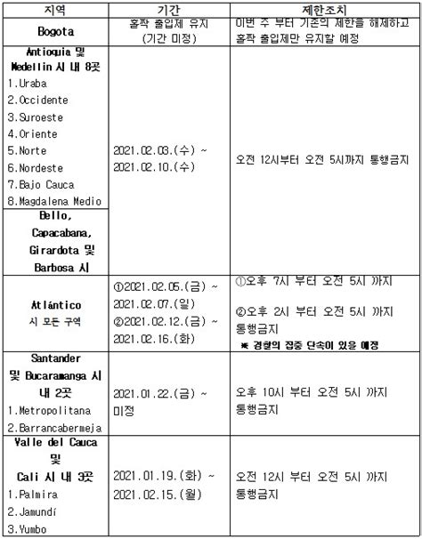 2월 1주 차 치안동향 보고타 시 보건 적색경보 발령 해제2021203 상세보기안전정보주콜롬비아 대한민국 대사관