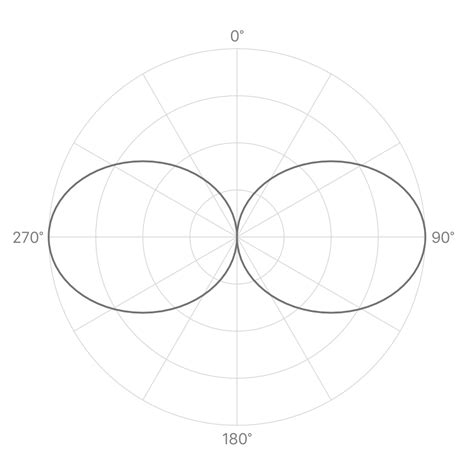 Dipole Antenna Radiation Pattern