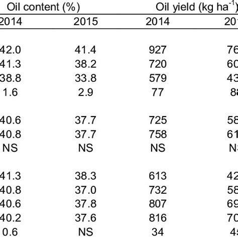 Effect Of Sowing Dates Intra Row Spacings And N Doses On Oil Content