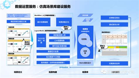 打造合规数据闭环加速自动驾驶技术研发 百度智能云