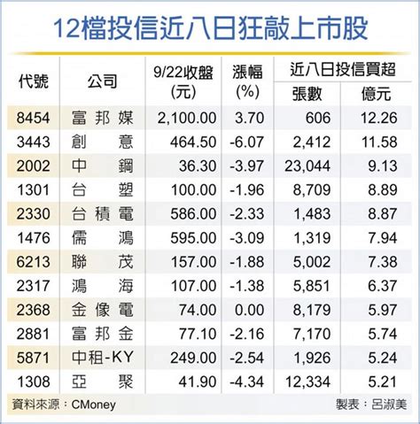 12檔投信力捧股 吸金 證券．權證 工商時報