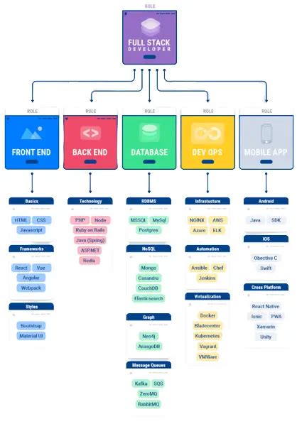 Tout savoir sur le métier de développeur full stack