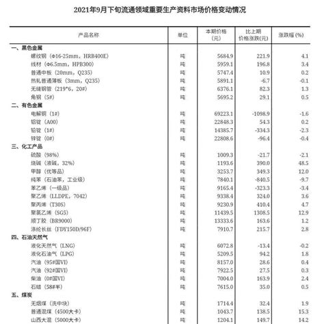 2021年9月下旬流通领域重要生产资料市场价格变动情况监测