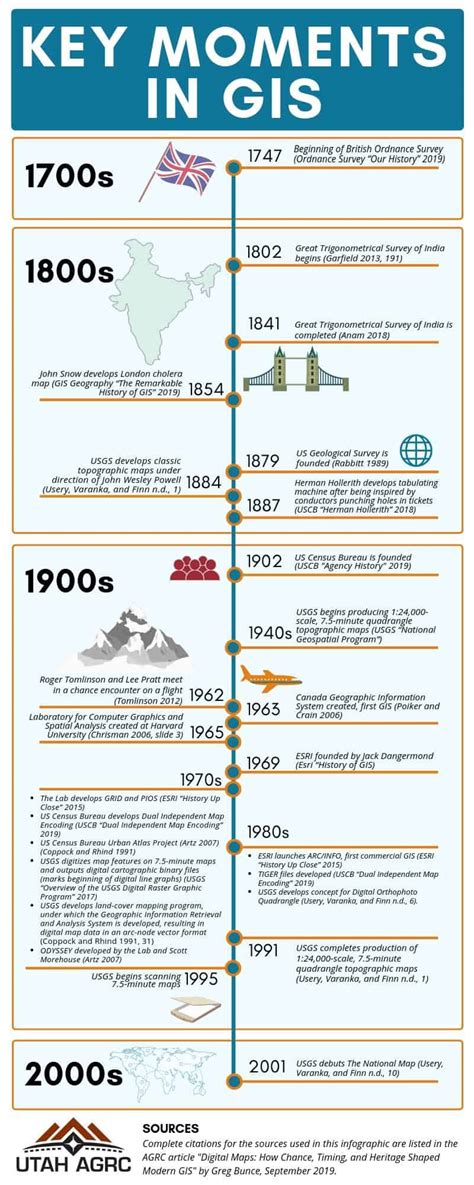 How Advances In Computer Mapping Shaped The Early Days Of Gis Gis Lounge