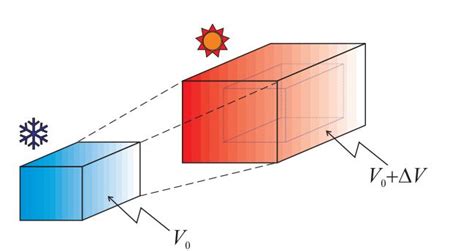 Física 1 DILATACION Longitudinal Superficial y Volumétrica