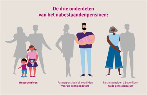 Nabestaandenpensioen Onderwerp Werken Aan Ons Pensioen