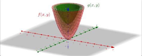 Paraboloides Circulares Trasladados Verticalmente Hacia Arriba