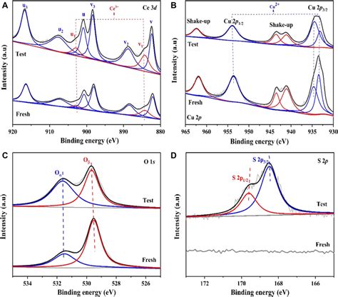 The XPS Spectra Of Ce 3d A Cu 2p B O 1s C And S 2p D Over