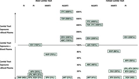 Antiretroviral Drug Concentrations In The Male And Female Genital Tract