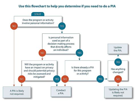 Privacy Impact Assessment… Why It Is Important For Organizations