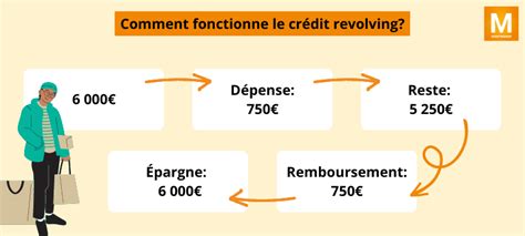 Crédit renouvelable en ligne demande en 2 minutes