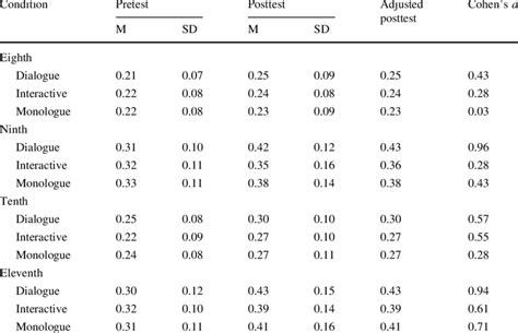 Means Standard Deviations Adjusted Posttests And Pre Post Cohens D