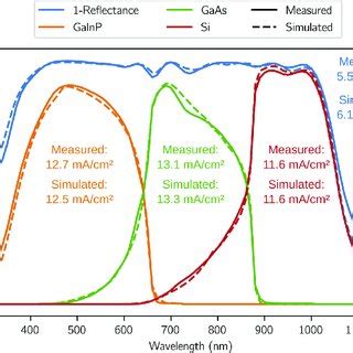 Comparison Of Experiment And Simulation For A Planar Gainp Gaas Si