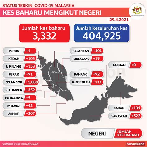 Kkmalaysia On Twitter Pecahan Kes Baharu Mengikut Negeri April