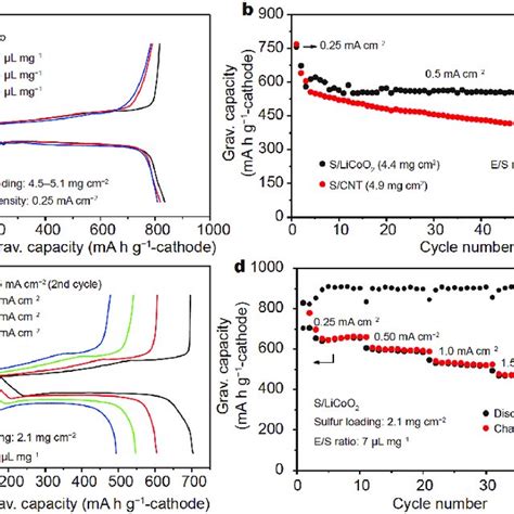 Electrochemical Performance Of The S Licoo Cathode Under Lean