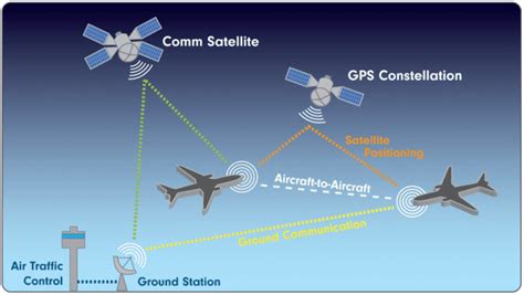 Ads B 101 What It Is And Why You Should Care Air Facts Journal