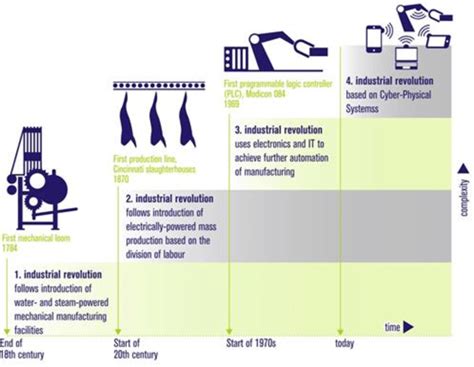 The Four Stages Of Industrial Revolution Kagermann Et Al U