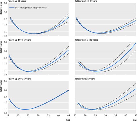 Bmi And All Cause Mortality Systematic Review And Non Linear Dose