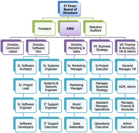 Human Resources Hierarchy Chart