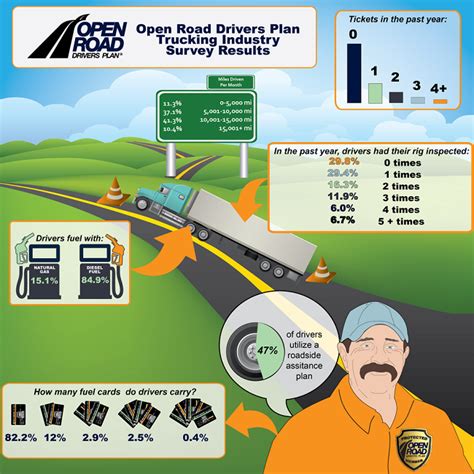 Top 15 Best Trucking Industry Infographics