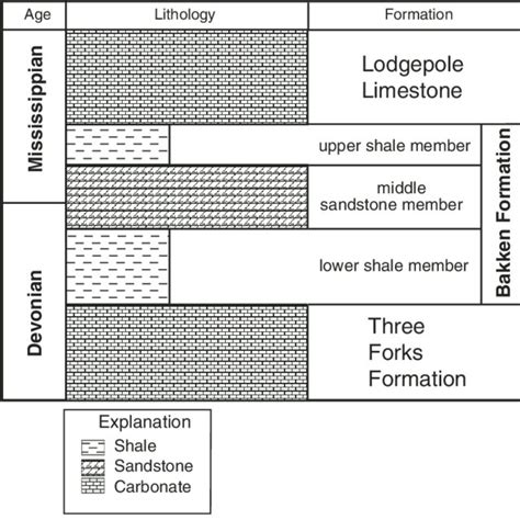 Generalized Stratigraphic Column Of The Bakken Formation Showing The