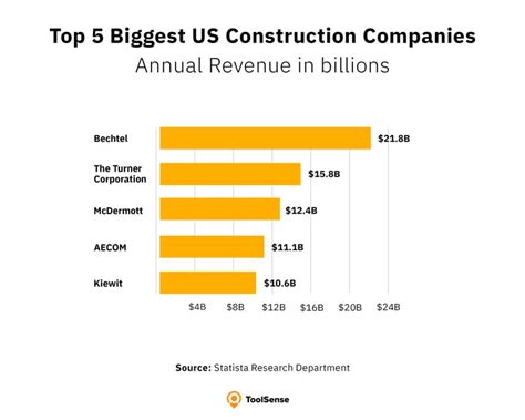 Construction Industry Turnover Rate Esta Olenka