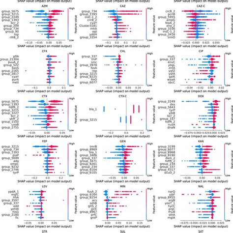 Bee Swarm Plot Of Shap Calculation For The Ten Highest Ranking Genes