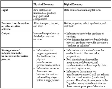 Techno Learn Business Transformation In Digital Economy