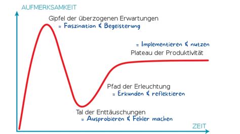 Lernphasen Im Hype Zyklus EBildungslabor