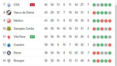 Tabela Do BrasileirÃo SÉrie B 2021 Atualizada 30ª Rodada ClassificaÇÃo