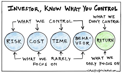 What You Control Northstar Capital Advisors