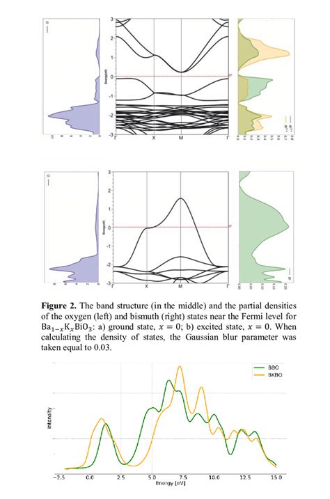 X Ray Absorption Spectra Of The Oxygen K Edge For The Ground State For