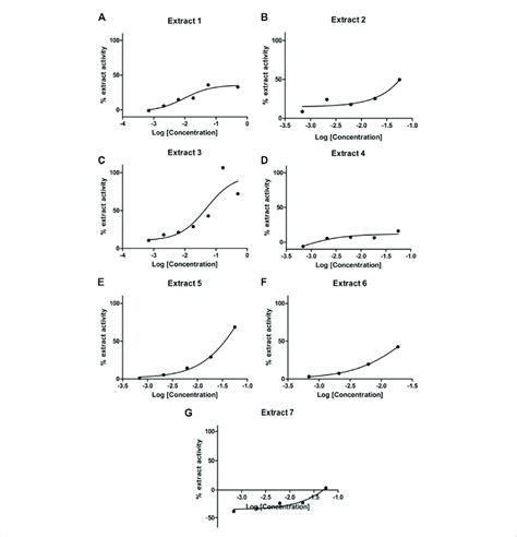 Dose Response Curves For Extract 1 A Extract 2 B Extract 3 C