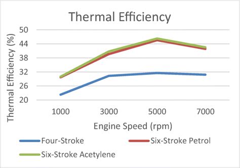 Thermal efficiency vs engine speed | Download Scientific Diagram