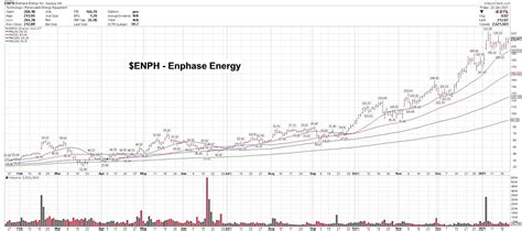 Enphase Stock (ENPH) A Bullish Play On Solar Clean Energy - See It Market