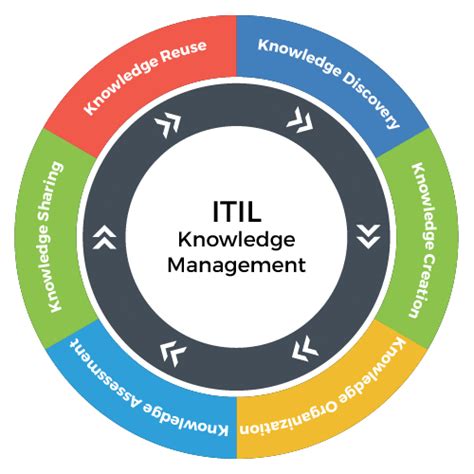 ITIL Knowledge Management Process