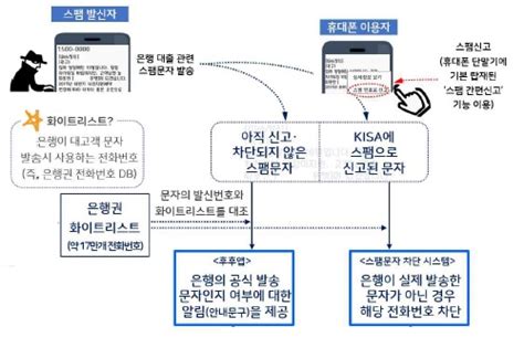 금감원 보이스피싱 막는 시스템 도입 윤석헌 혁신기술 적극 활용