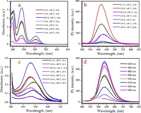 A Uvvis And B Pl Spectra Of Cqds Prepared From Various