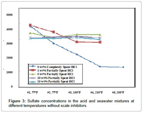 Effectiveness Of Calcium Sulfate Scale Inhibitors In Spent Hydrochloric