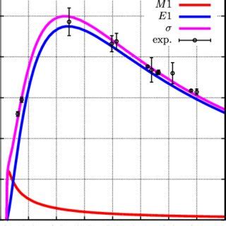 Photodisintegration γ + d → n + p cross section (in mb) (magenta, color ...