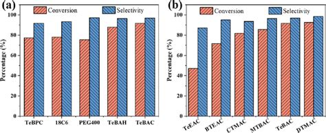 Effect Of Different Kinds Of Ptcs A And Quaternary Ammonium Salts