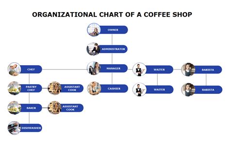 Restaurant Organizational Chart Explained With Examples EdrawMax