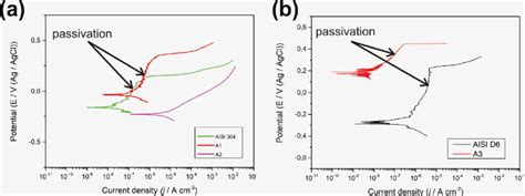 Potentiodynamic Polarization Curves Of Treated Samples A Aisi 304