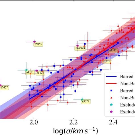 Black Hole Mass Versus Central Velocity Dispersion Relation For Barred