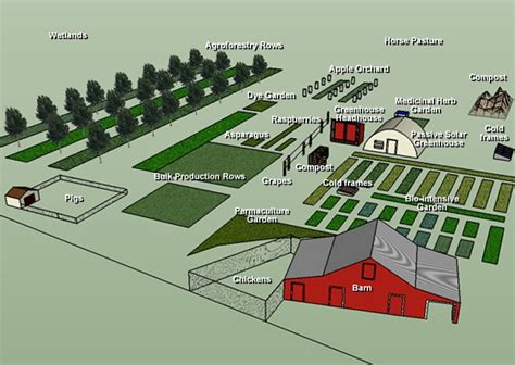 Pin By Bethi Boo On Usefulsurvivalist Farm Layout Farm Plans Hobby